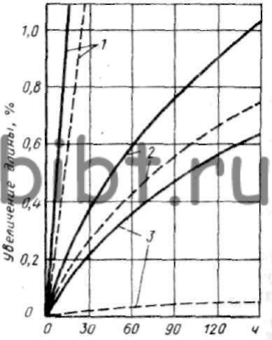 Влияние температуры нагрева и времени выдержки на увеличение длины (%) отливок из серого чугуна